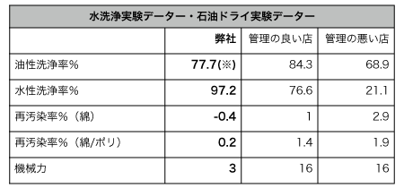 IFI(国際ファブリケア協会)公認の汚染布による洗浄率試験結果